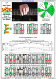 BAGED octaves (8-string: Drop E) C major blues scale : 8E6E4E1 box shape pdf