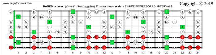 BAGED octaves fingerboard C major blues scale intervals