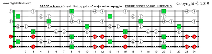 BAGED octaves fingerboard C major-minor arpeggio intervals