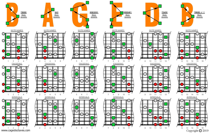 C major-minor arpeggio (8-string guitar: Drop E) box shapes