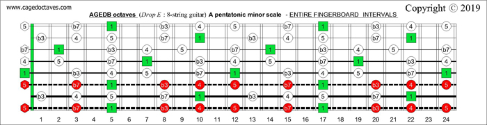 AGEDB octaves fingerboard A pentatonic minor scale intervals