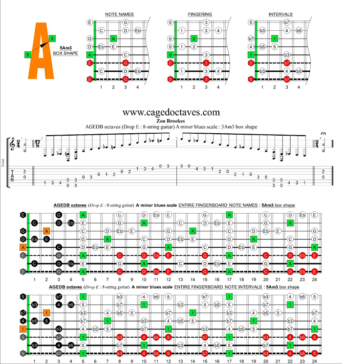 AGEDC octaves (8-string guitar : Drop E) A minor blues scale : 5Am3 box shape