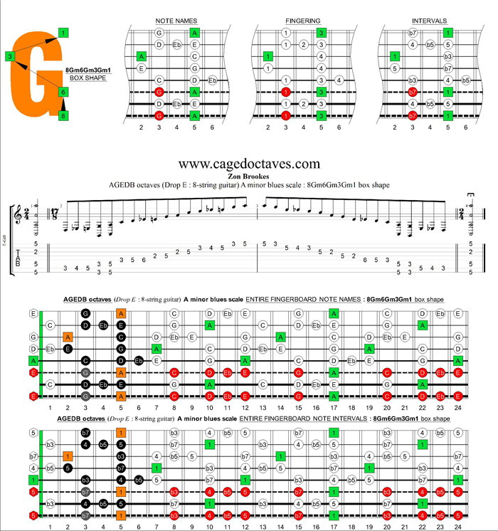 AGEDC octaves (8-string guitar : Drop E) A minor blues scale : 8Gm6Gm4Em1 box shape