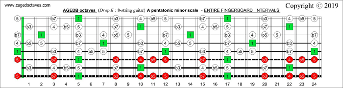 AGEDB octaves fingerboard A minor blues scale intervals