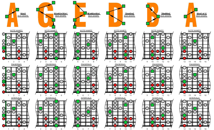 A minor blues scale(8-string guitar: Drop E) box shapes