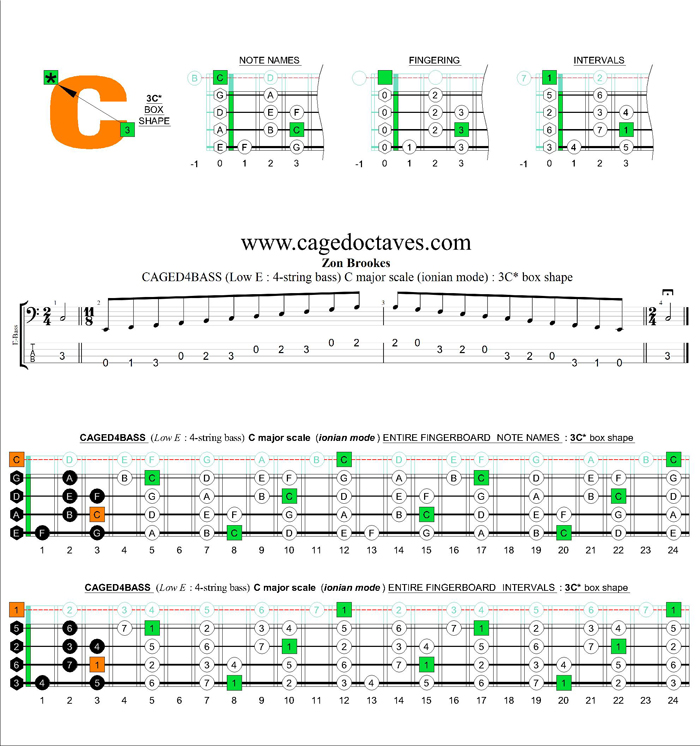 C major scale (ionian mode) : 3C* box shape