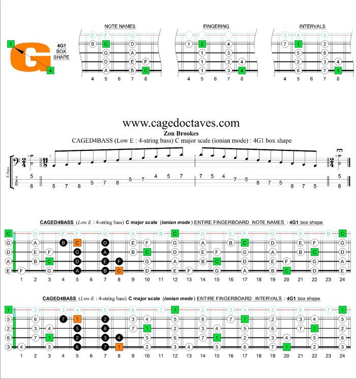 C major scale (ionian mode) : 4G1 box shape