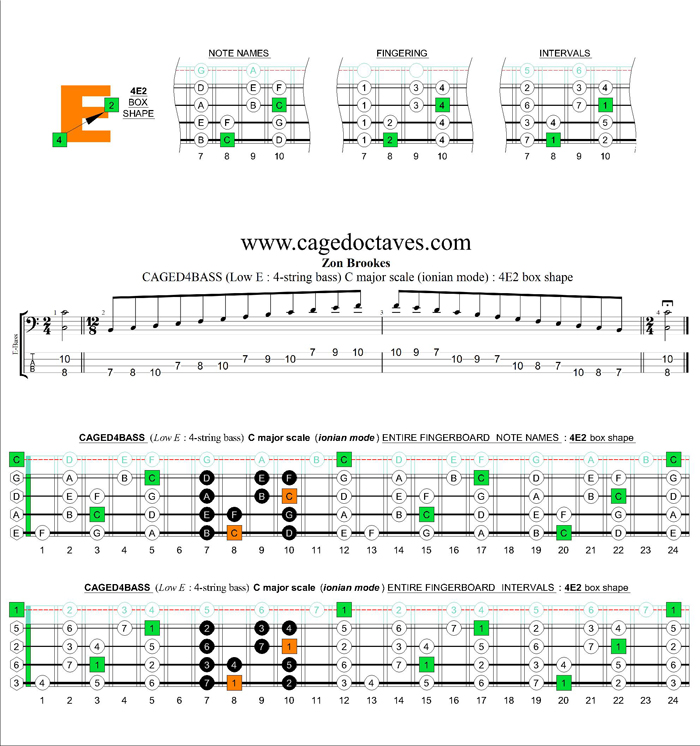 CAGED4BASS (4-string bass : Low E) C major scale (ionian mode) : 4E2 box shape