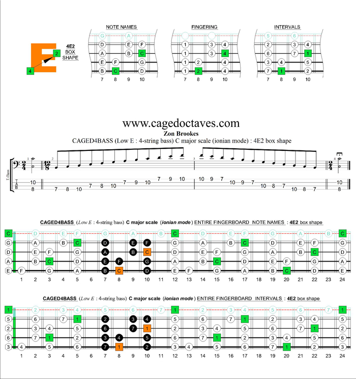 C major scale (ionian mode) : 4E2 box shape