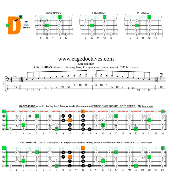 CAGED4BASS (4-string bass : Low E) C major scale (ionian mode) : 2D* box shape