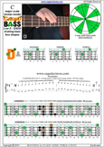 CAGED4BASS C major scale (ionian mode) : 2D* box shape