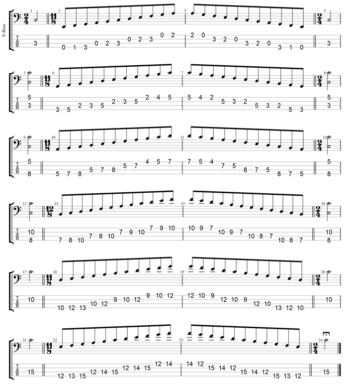 C major scale (ionian mode) box shapes TAB