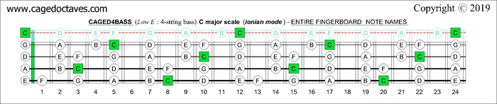 C major scale (ionian mode) : CAGED4BASS fingerboard notes