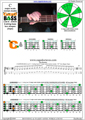 CAGED4BASS C major scale 3nps : 3C* box shape pdf