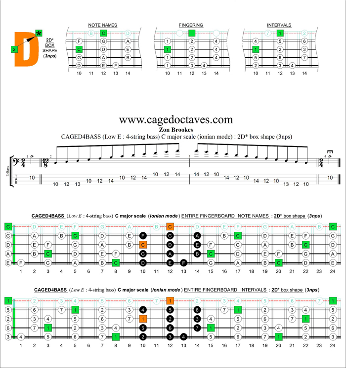 CAGED4BASS (4-string bass : Low E) C major scale (ionian mode) : 2D* box shape