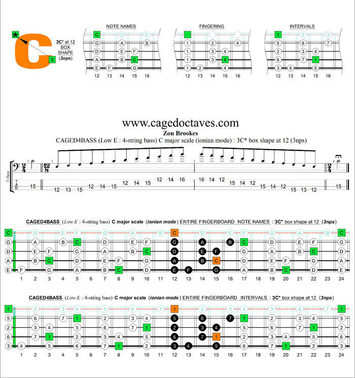 CAGED4BASS (4-string bass : Low E) C major scale (ionian mode) : 3C* box shape at 12