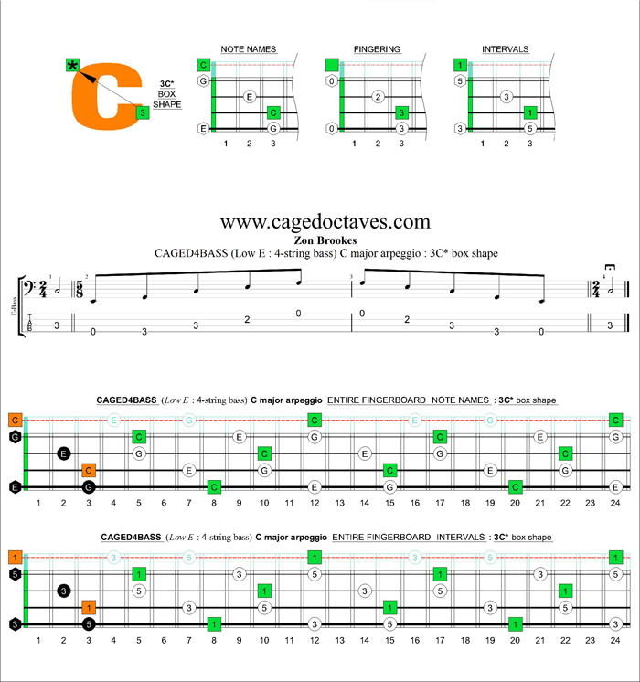 CAGED4BASS (4-string bass : Low E) C major arpeggio : 3C* box shape