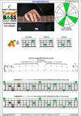 CAGED4BASS C major arpeggio : 3A1 box shape