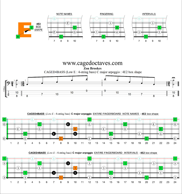 CAGED4BASS (4-string bass : Low E) C major arpeggio : 4E2 box shape