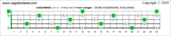 C major arpeggio : CAGED4BASS fingerboard notes