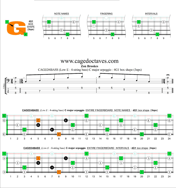 CAGED4BASS (4-string bass : Low E) C major arpeggio : 4G1 box shape (3nps)