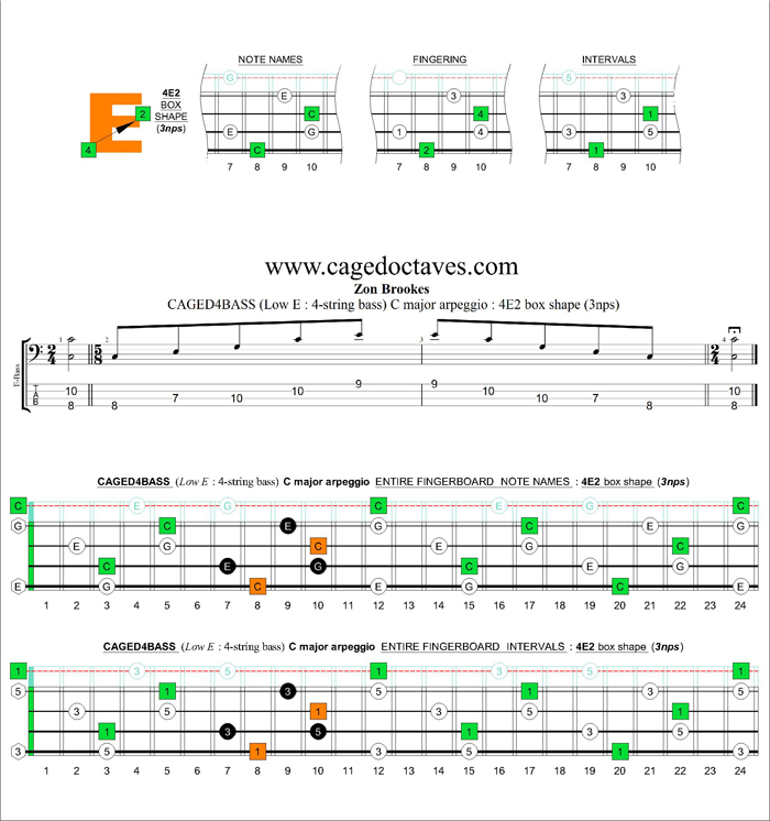 CAGED4BASS (4-string bass : Low E) C major arpeggio : 4E2 box shape (3nps)