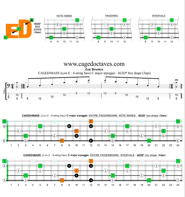 CAGED4BASS (4-string bass : Low E) C major arpeggio : 4E2D* box shape (3nps)
