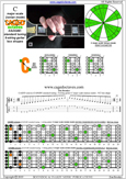 CAGED octaves C major scale (ionian mode) : 5C2 box shape pdf