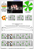 CAGED octaves C major scale (ionian mode) : 6G3G1 box shape pdf