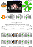 CAGED octaves C major scale (ionian mode) : 4D2 box shape pdf