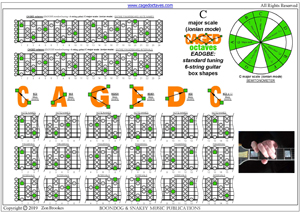 CAGED octaves C major scale (ionian mode) box shapes pdf