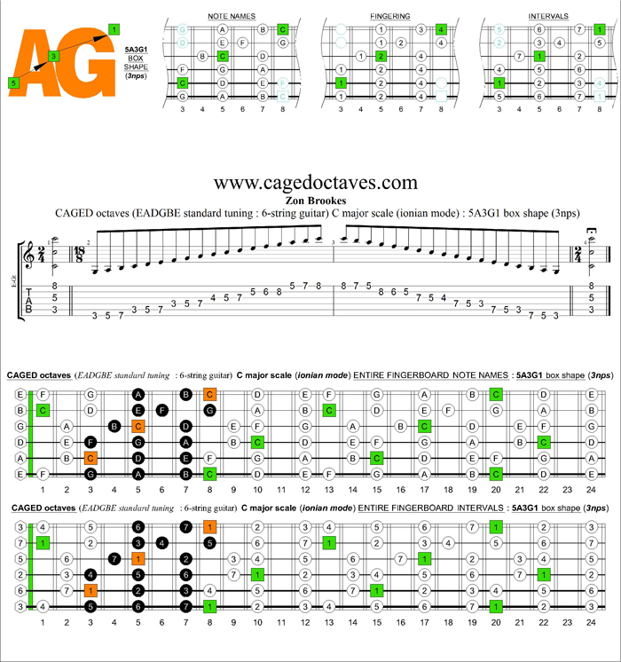 CAGED octaves C major scale (ionian mode) : 5A3G1 box shape (3nps)