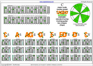 CAGED octaves C major scale (ionian mode) 3nps box shapes pdf