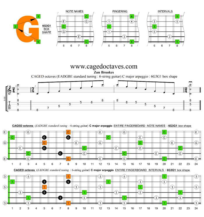 CAGED octaves C major arpeggio : 6G3G1 box shape