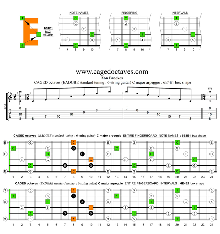 CAGED octaves C major arpeggio : 6E4E1 box shape