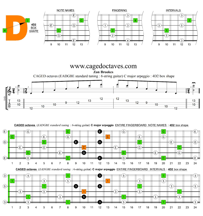 CAGED octaves C major arpeggio : 5C2 box shape