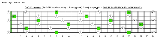 CAGED octaves fingerboard C major arpeggio notes