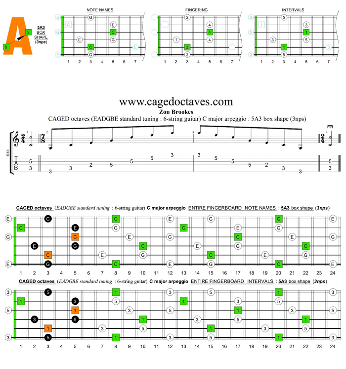 CAGED octaves C major arpeggio : 5A3 box shape (3nps)