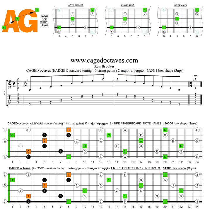 CAGED octaves C major arpeggio : 5A3G1 box shape (3nps)