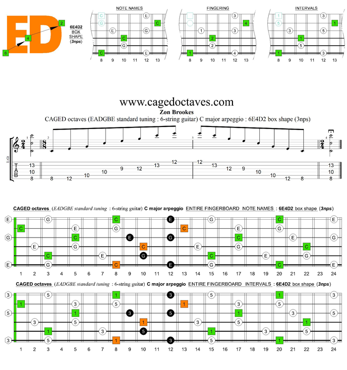 CAGED octaves C major arpeggio : 6E4D2 box shape (3nps)