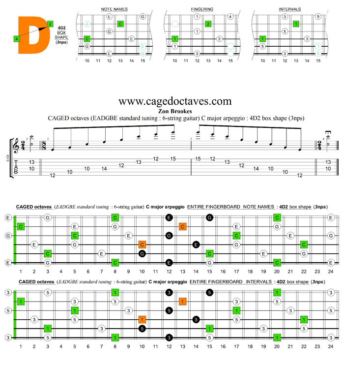 CAGED octaves C major arpeggio : 4D2 box shape (3nps)