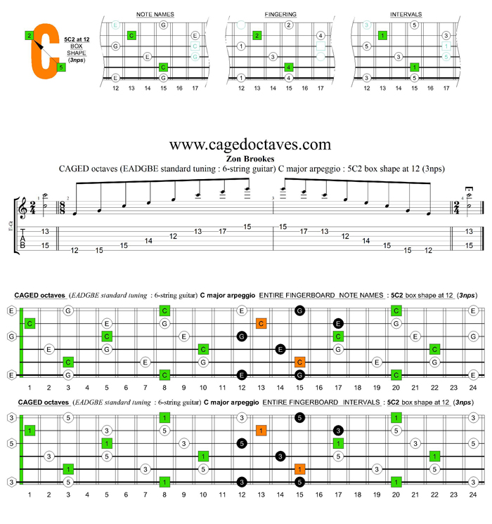 CAGED octaves C major arpeggio : 5C2 box shape at 12 (3nps)
