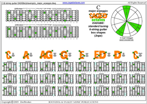 CAGED octaves C major arpeggio (3nps) box shapes