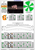 BAGED octaves C major scale (ionian mode) : 6G3G1 box shape pdf