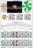 BAGED octaves C major scale (ionian mode) : 7D4D2 box shape pdf