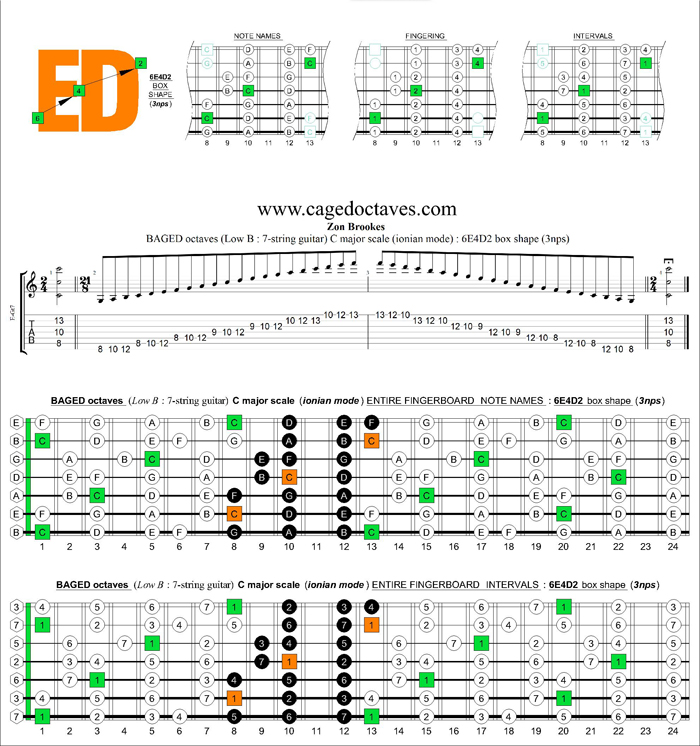 BAGED octaves C major scale (ionian mode) : 6E4D2 box shape (3nps)