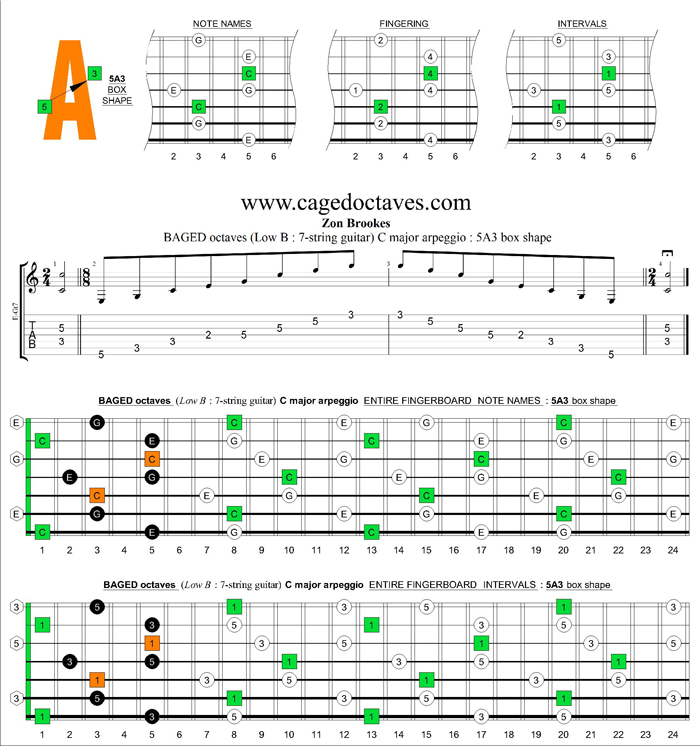 BAGED octaves C major arpeggio : 5A3 box shape