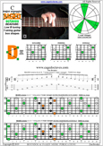 BAGED octaves C major arpeggio : 7D4D2 box shape pdf