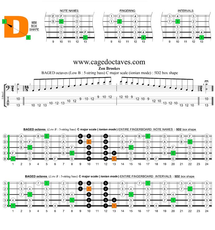 5-String Bass (Low B) C major scale (ionian mode) : 5D2 box shape