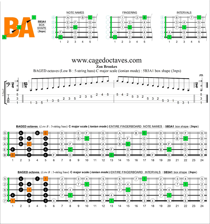 5-String Bass (Low B) C major scale (ionian mode) 3nps : 5B3A1 box shape